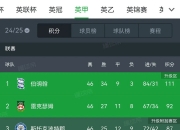 开云体育中国-英超联赛最新积分榜，领先优势巨大