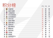 开云官网-包含塞维利亚惊险获胜，积分榜上跻身前列的词条