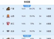 开云官网-关于辽宁男篮遭遇连败，头名岌岌可危的信息