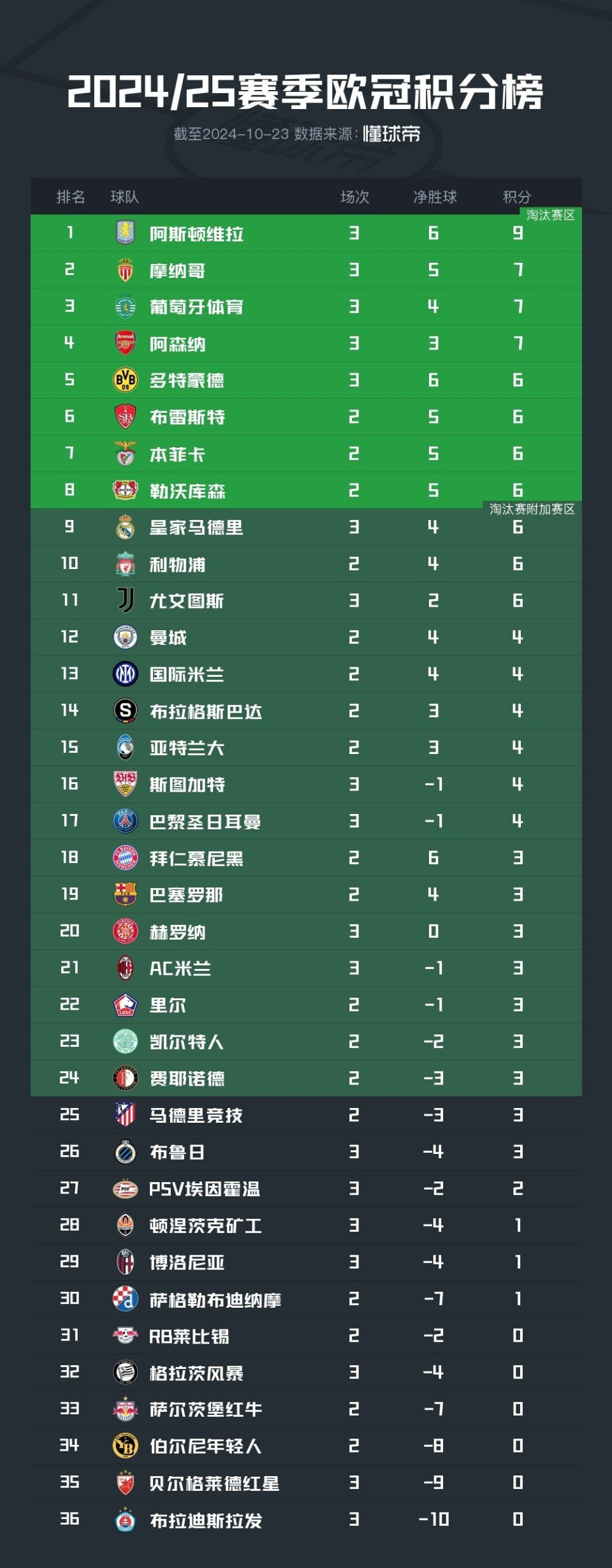 熊阵击溃水晶宫,大比分胜出,积分榜上继续领跑的简单介绍 熊阵击溃水晶宫,大比分胜出,积分榜上继续领跑的简单介绍