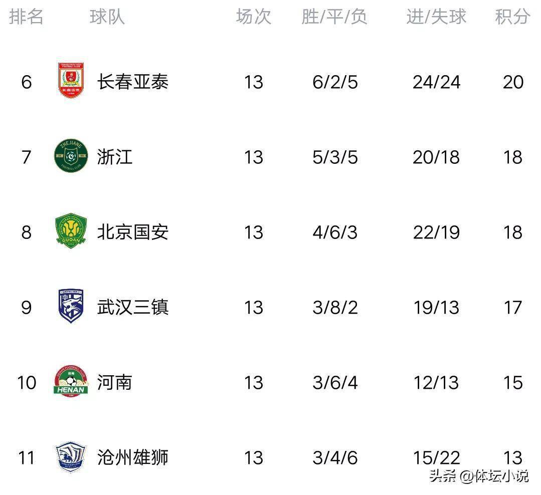 国安客场大捷,中超积分榜排名连续攀升的简单介绍 国安客场大捷,中超积分榜排名连续攀升的简单介绍