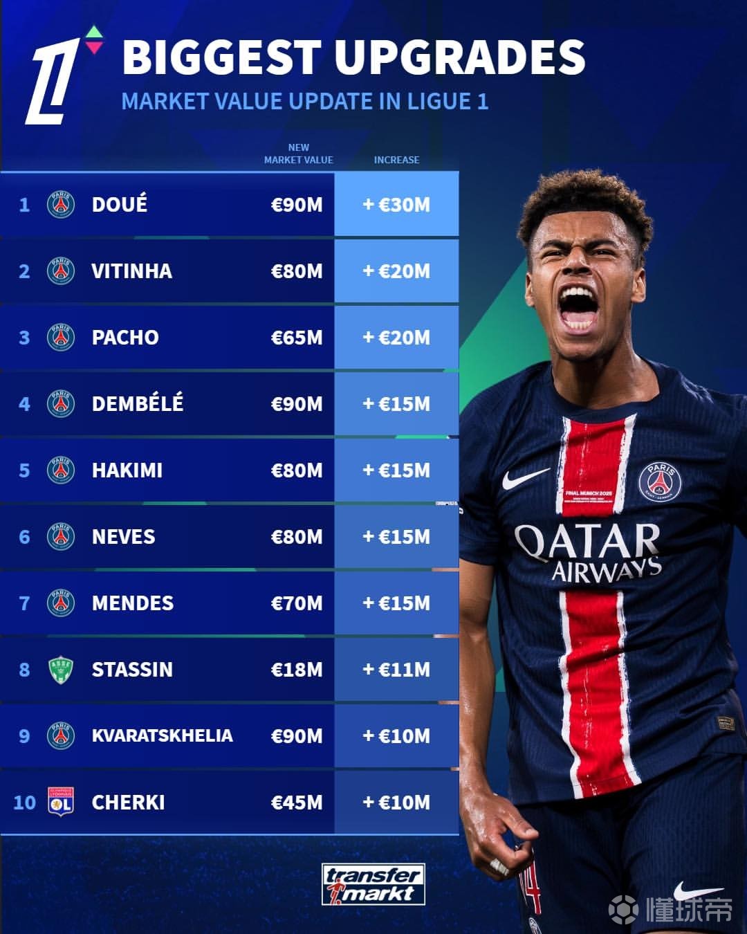 关于大巴黎继续领跑法甲积分榜,稳坐榜首位置的信息 关于大巴黎继续领跑法甲积分榜,稳坐榜首位置的信息