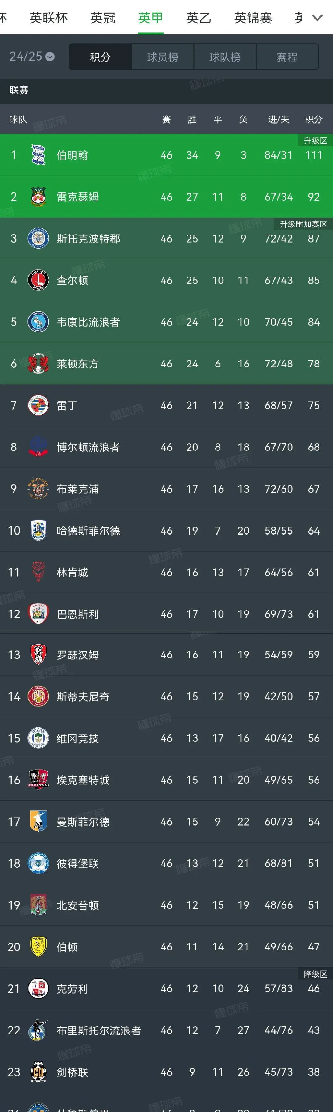 英超联赛最新积分榜，领先优势巨大