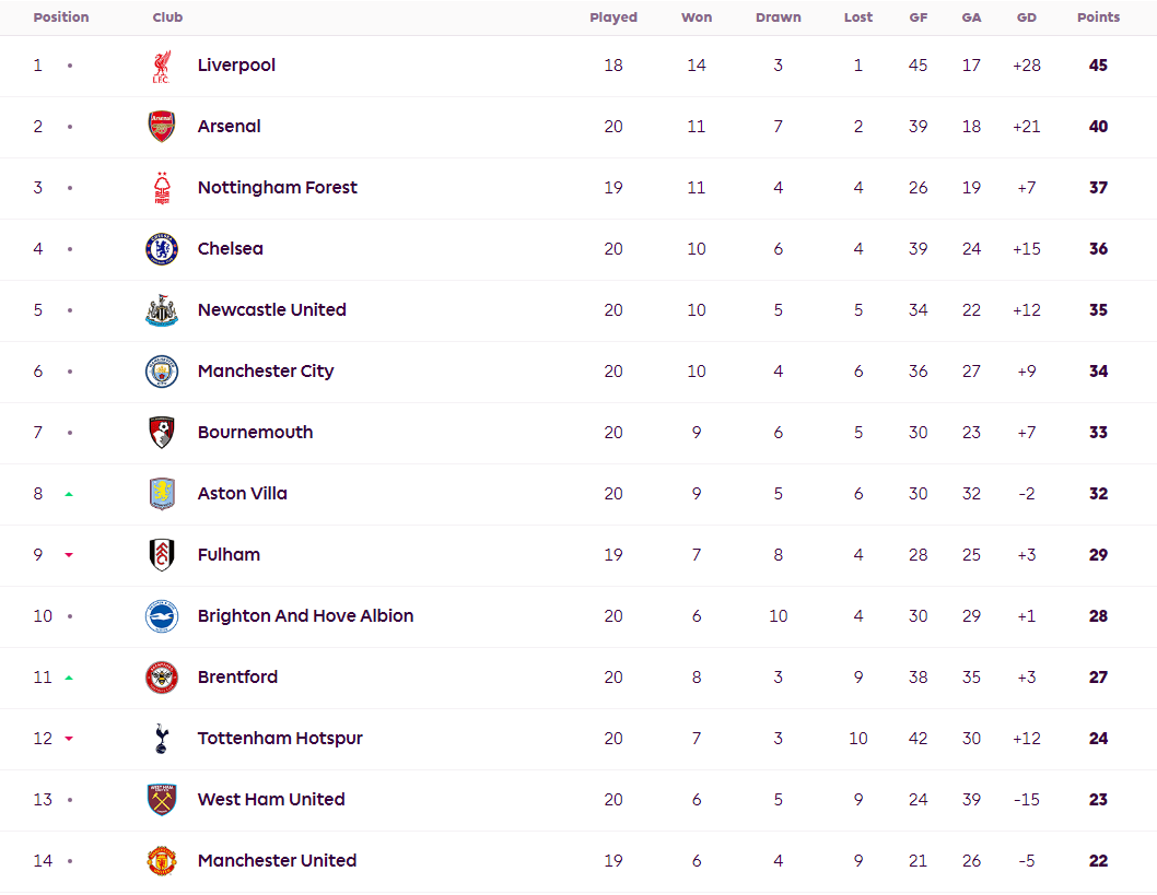 英超联赛最新积分榜，领先优势巨大