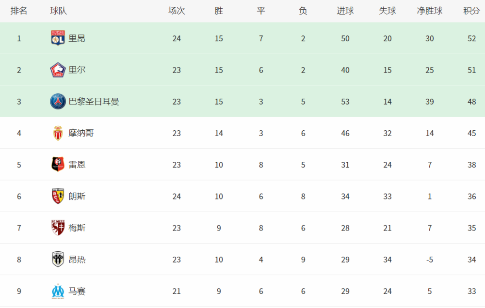 关于雷恩队主场失利,积分榜上升空间不大的信息 关于雷恩队主场失利,积分榜上升空间不大的信息