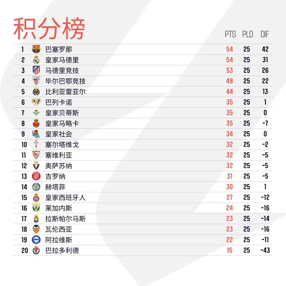 包含塞维利亚惊险获胜,积分榜上跻身前列的词条 包含塞维利亚惊险获胜,积分榜上跻身前列的词条