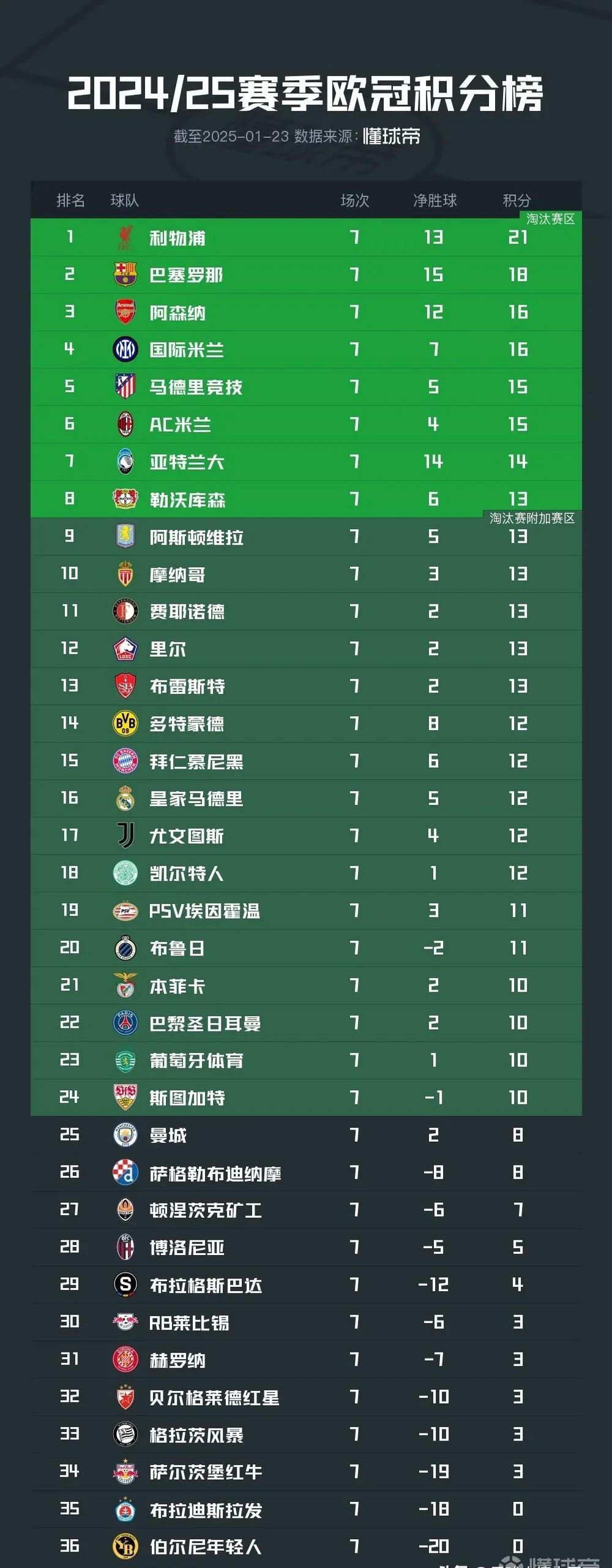 包含拜仁慕尼黑轻取胜利,积分榜领先优势明显的词条 包含拜仁慕尼黑轻取胜利,积分榜领先优势明显的词条